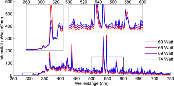 Spektrum einer UV-hqi-Lampe an vier verschiedenen "70W"-Vorschaltgeräten mit unterschiedlicher Leistungsaufnahme zwischen 60W und 74W. Deutlich sichtbar: bei höherer EVG-Leistung (blau) nimmt die Lampenleistung im sichtbaren Bereich zu. Der VitaminD-wirksame UVB-Anteil ist aber bei geringerer EVG-Leistung (rot) höher. 